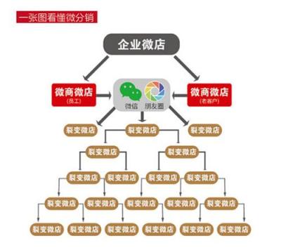 三级 多级分销 云在指尖分销商城供应开发